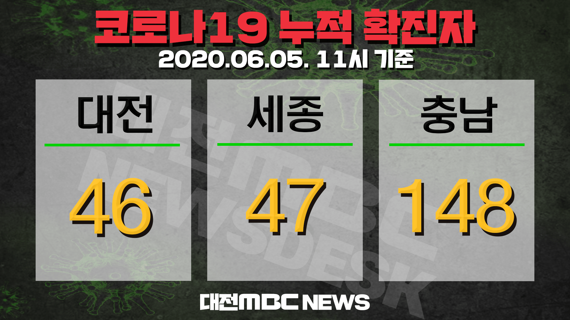 충남 아산시민 2명 코로나19 확진