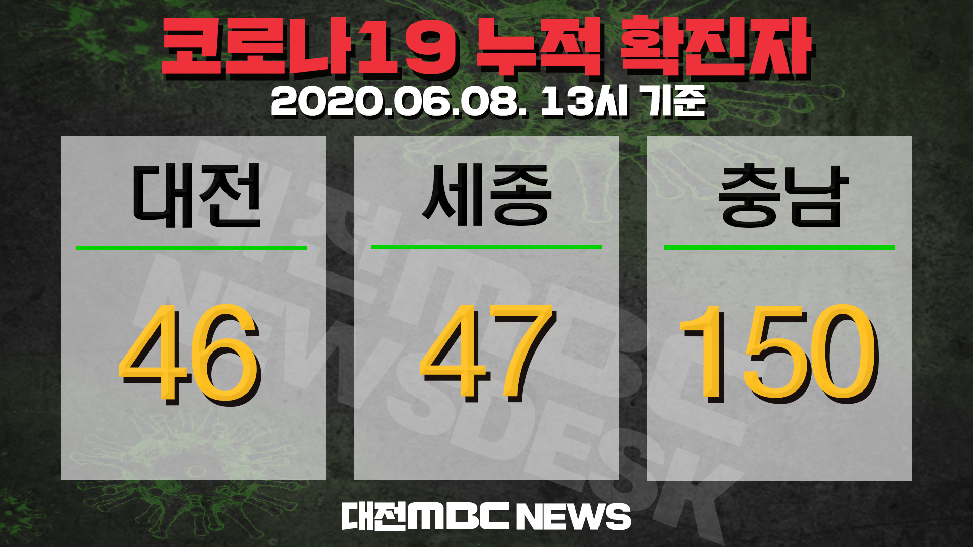 충남에서 코로나19 확진환자 2명 추가 발생